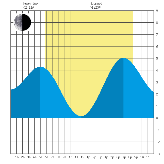 Fort Ross tide chart for Wednesday, June 2, 2021