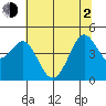 Fort Ross tide chart for Wednesday, June 2, 2021