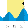 Fort Ross tide chart for Friday, June 4, 2021