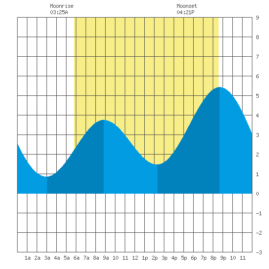 Fort Ross tide chart for Saturday, June 5, 2021