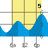 Fort Ross tide chart for Saturday, June 5, 2021