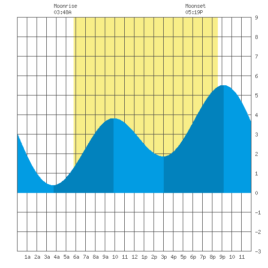 Fort Ross tide chart for Sunday, June 6, 2021