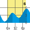 Fort Ross tide chart for Sunday, June 6, 2021