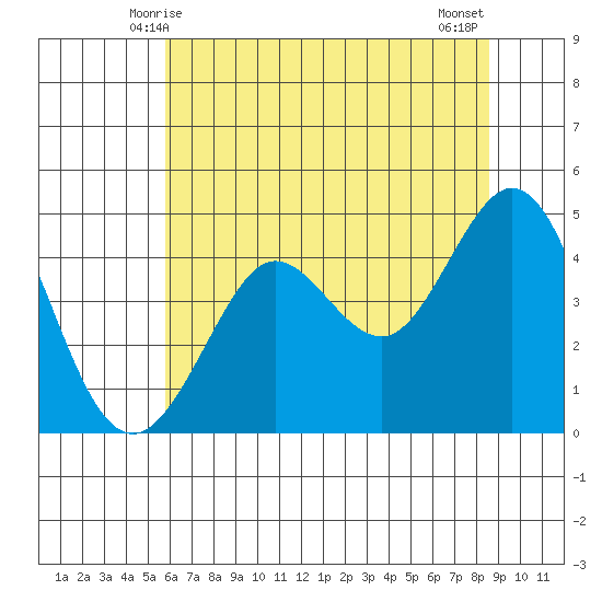 Fort Ross tide chart for Monday, June 7, 2021