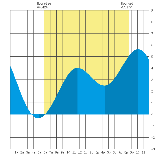 Fort Ross tide chart for Tuesday, June 8, 2021