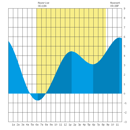 Fort Ross tide chart for Saturday, July 10, 2021
