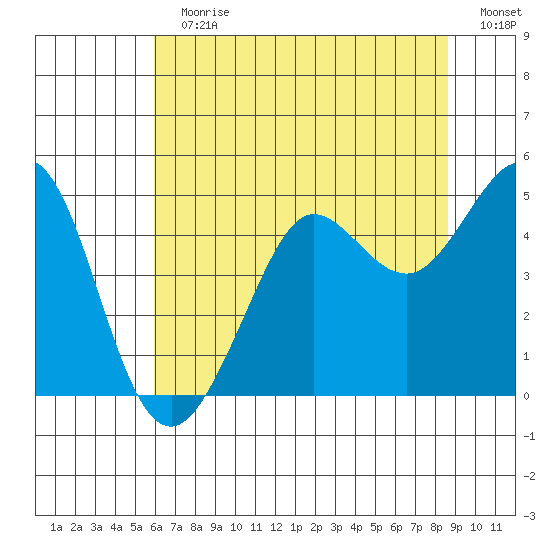 Fort Ross tide chart for Sunday, July 11, 2021