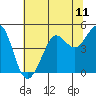 Fort Ross tide chart for Sunday, July 11, 2021