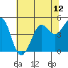 Fort Ross tide chart for Monday, July 12, 2021
