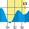 Fort Ross tide chart for Tuesday, July 13, 2021