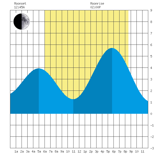 Fort Ross tide chart for Saturday, July 17, 2021