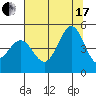 Fort Ross tide chart for Saturday, July 17, 2021