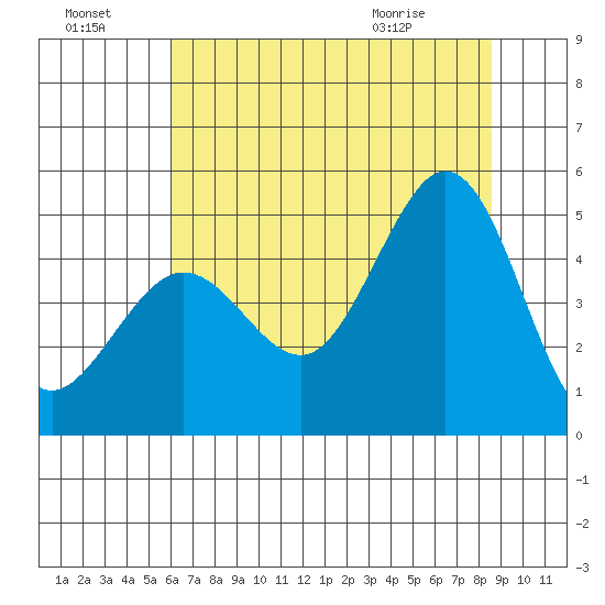 Fort Ross tide chart for Sunday, July 18, 2021