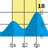 Fort Ross tide chart for Sunday, July 18, 2021