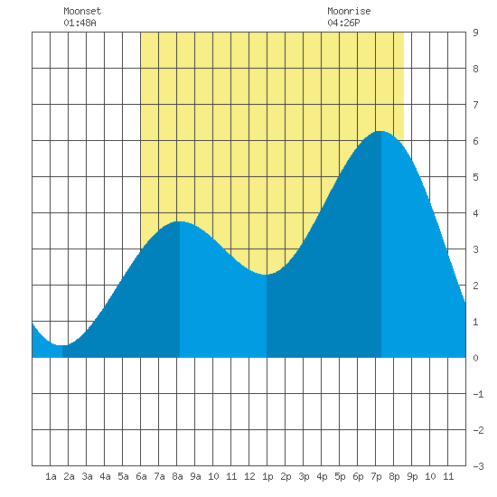 Fort Ross tide chart for Monday, July 19, 2021