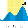 Fort Ross tide chart for Monday, July 19, 2021