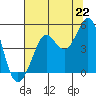 Fort Ross tide chart for Thursday, July 22, 2021