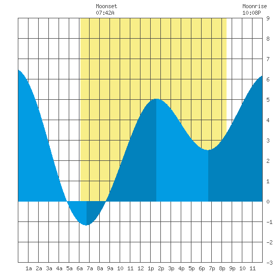 Fort Ross tide chart for Sunday, July 25, 2021