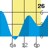 Fort Ross tide chart for Monday, July 26, 2021
