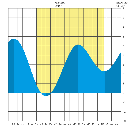 Fort Ross tide chart for Tuesday, July 27, 2021