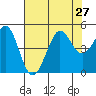 Fort Ross tide chart for Tuesday, July 27, 2021