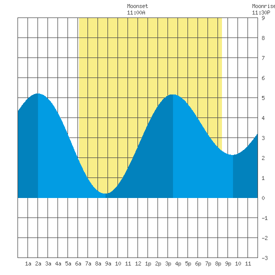 Fort Ross tide chart for Wednesday, July 28, 2021