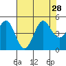Fort Ross tide chart for Wednesday, July 28, 2021
