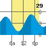 Fort Ross tide chart for Thursday, July 29, 2021