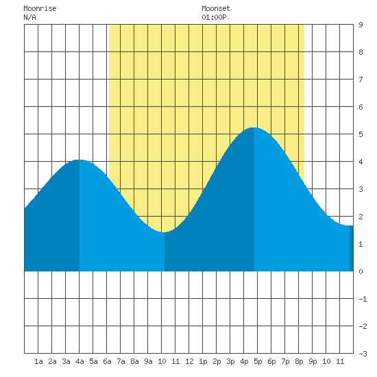 Fort Ross tide chart for Friday, July 30, 2021