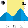 Fort Ross tide chart for Saturday, July 31, 2021