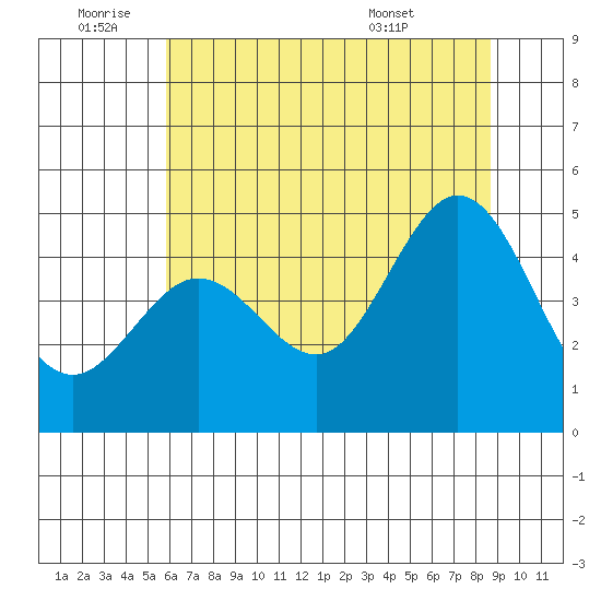 Fort Ross tide chart for Saturday, July 3, 2021