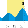 Fort Ross tide chart for Saturday, July 3, 2021