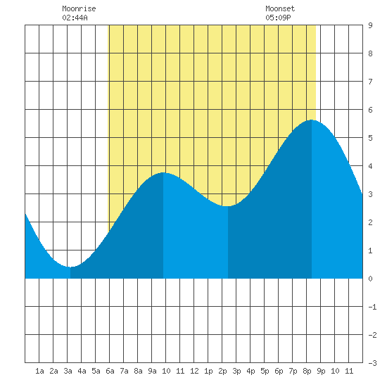 Fort Ross tide chart for Monday, July 5, 2021