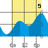 Fort Ross tide chart for Monday, July 5, 2021