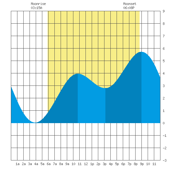 Fort Ross tide chart for Tuesday, July 6, 2021