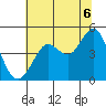 Fort Ross tide chart for Tuesday, July 6, 2021