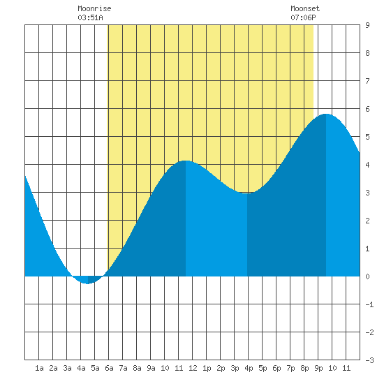 Fort Ross tide chart for Wednesday, July 7, 2021