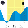 Fort Ross tide chart for Friday, July 9, 2021