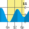 Fort Ross tide chart for Wednesday, August 11, 2021