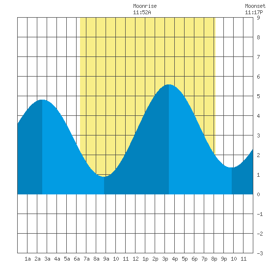 Fort Ross tide chart for Friday, August 13, 2021