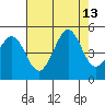 Fort Ross tide chart for Friday, August 13, 2021