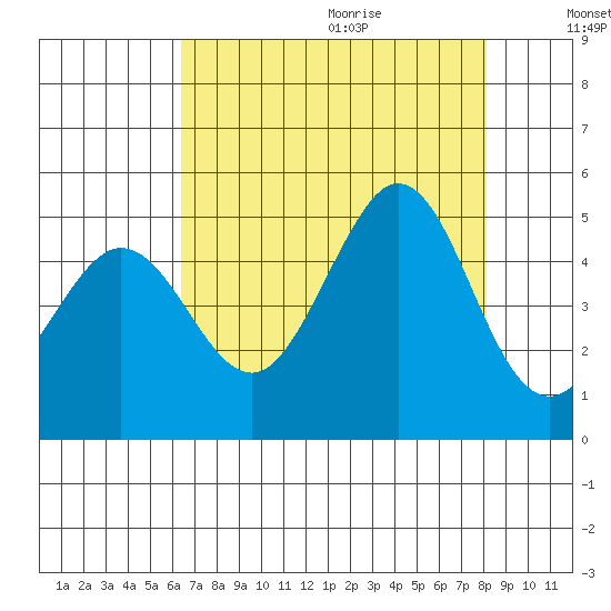 Fort Ross tide chart for Saturday, August 14, 2021