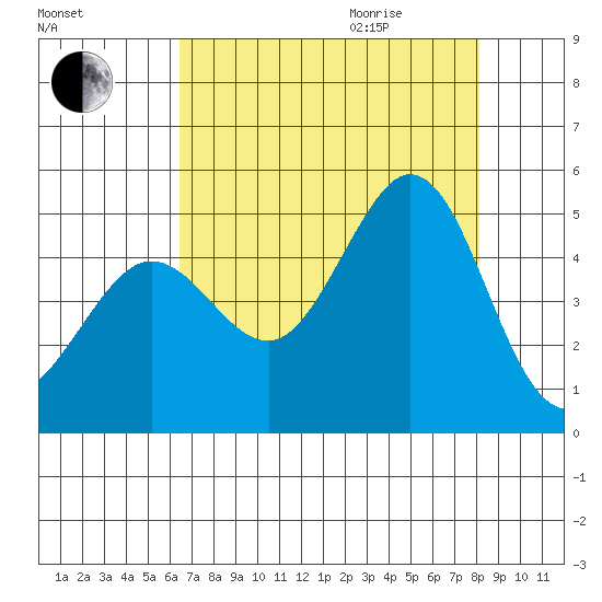 Fort Ross tide chart for Sunday, August 15, 2021