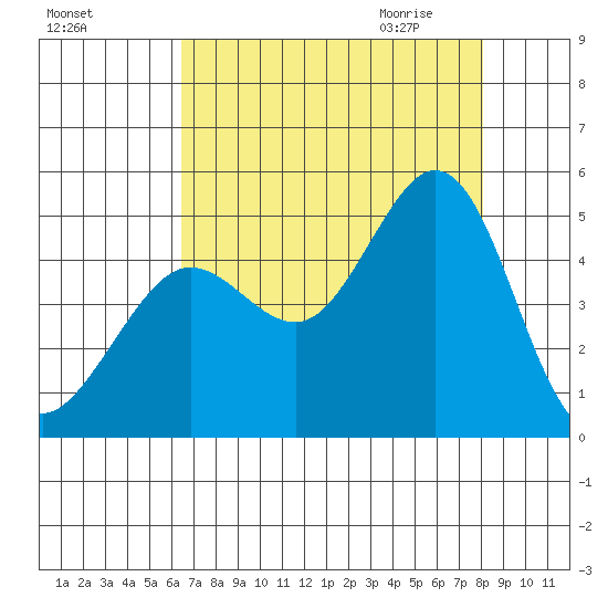 Fort Ross tide chart for Monday, August 16, 2021