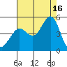 Fort Ross tide chart for Monday, August 16, 2021