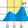 Fort Ross tide chart for Tuesday, August 17, 2021