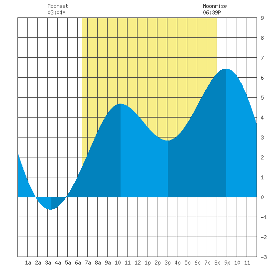 Fort Ross tide chart for Thursday, August 19, 2021