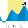 Fort Ross tide chart for Thursday, August 19, 2021