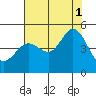 Fort Ross tide chart for Sunday, August 1, 2021