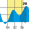 Fort Ross tide chart for Friday, August 20, 2021